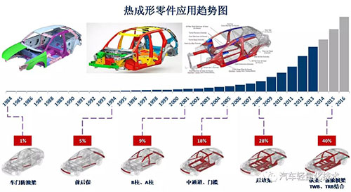 <strong>沖壓與模具工藝：熱成形鋼 | 探索</strong>